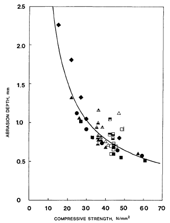 abrasion_depthvscompressivestrength