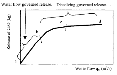 leached_flowrate