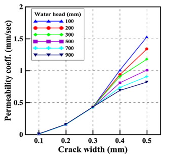 permeability_crackwidth