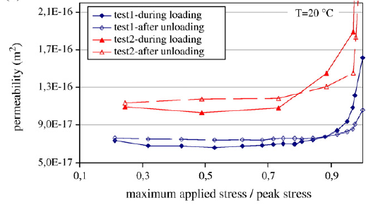 permeability_loading