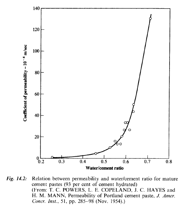 permeability_wcratio