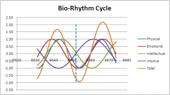 Biorhythm in humans : myth or reality?