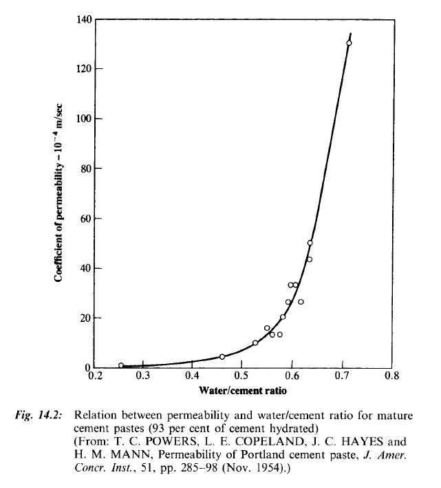 [STM]– Durability of concrete in terms of water permeability