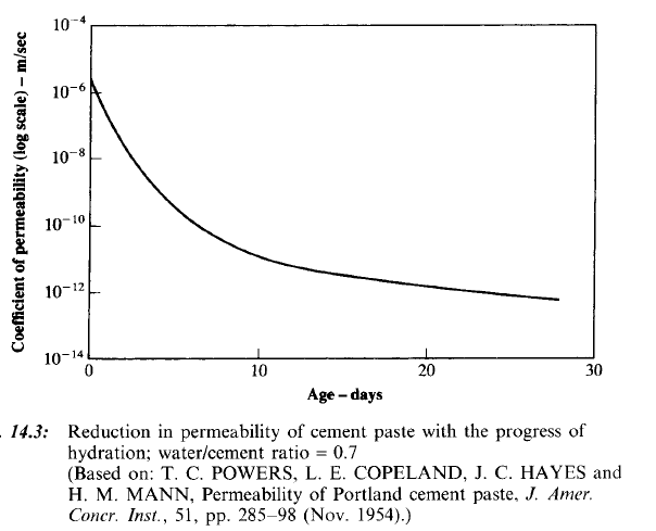 [STM]– Durability of concrete in terms of water permeability
