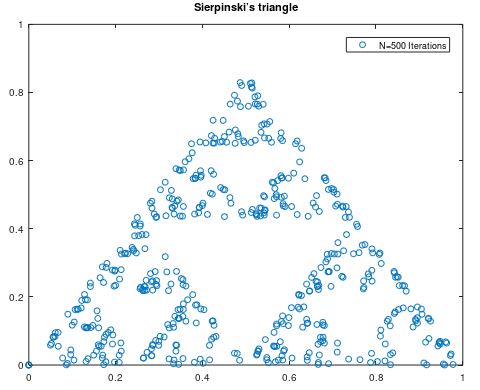 Sierpinski triangle