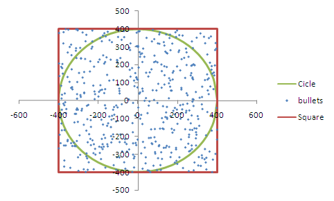 Monte Carlo simulation to find value of PI